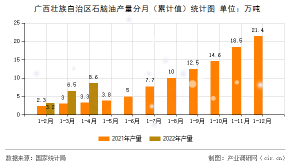 廣西壯族自治區石腦油產量分月（累計值）統計圖