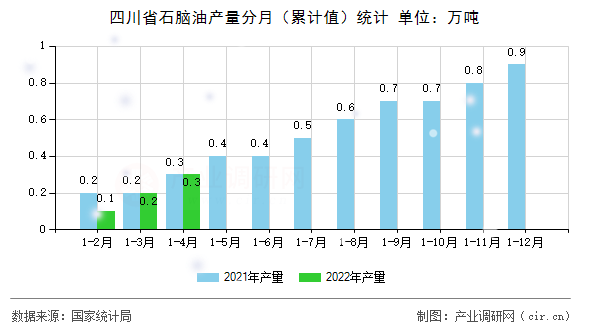 四川省石腦油產量分月（累計值）統計