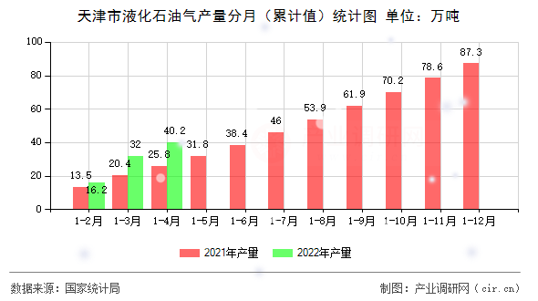 天津市液化石油氣產(chǎn)量分月（累計(jì)值）統(tǒng)計(jì)圖