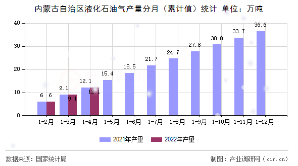 內蒙古自治區液化石油氣產量分月（累計值）統計