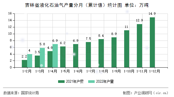 吉林省液化石油氣產量分月（累計值）統(tǒng)計圖