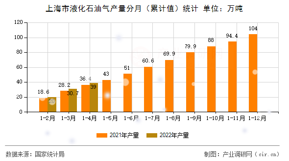 上海市液化石油氣產量分月（累計值）統計