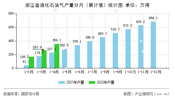 浙江省液化石油氣產量分月（累計值）統計圖