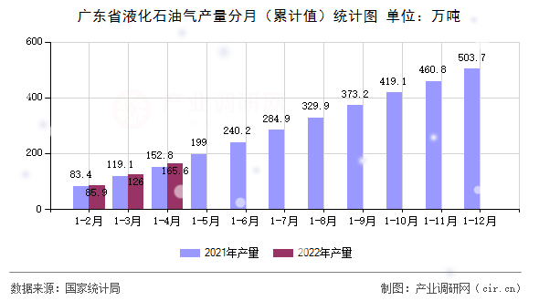 廣東省液化石油氣產量分月（累計值）統計圖
