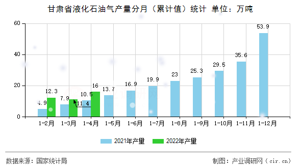 甘肅省液化石油氣產量分月（累計值）統計