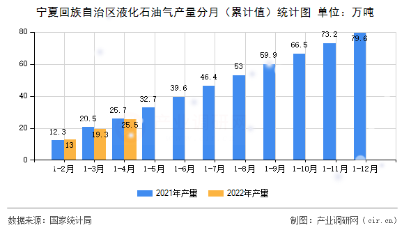 寧夏回族自治區液化石油氣產量分月（累計值）統計圖