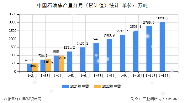 中國石油焦產量分月（累計值）統計