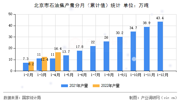 北京市石油焦產量分月（累計值）統計