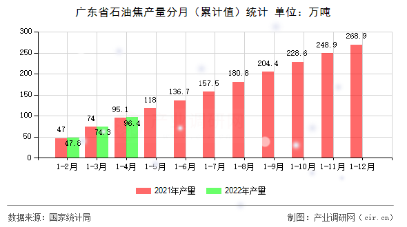 廣東省石油焦產(chǎn)量分月（累計(jì)值）統(tǒng)計(jì)