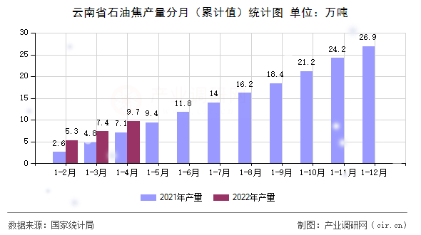 云南省石油焦產量分月（累計值）統計圖