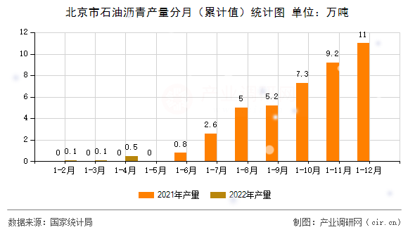 北京市石油瀝青產量分月（累計值）統計圖
