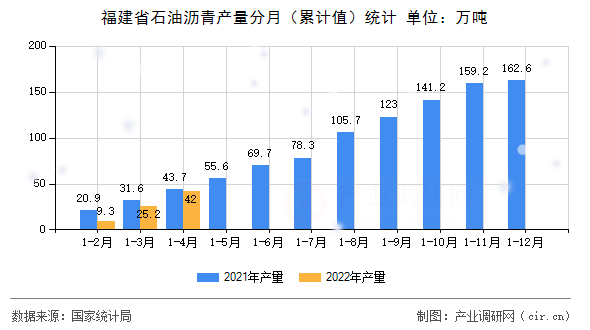 福建省石油瀝青產量分月（累計值）統計