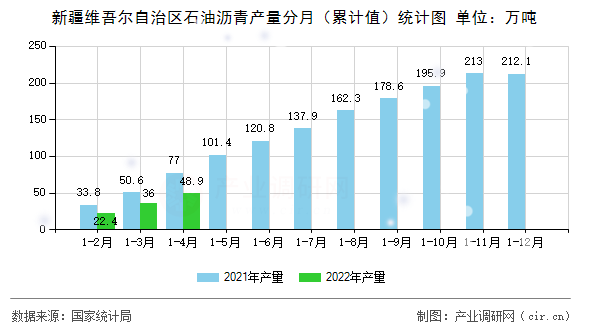 新疆維吾爾自治區(qū)石油瀝青產(chǎn)量分月（累計值）統(tǒng)計圖