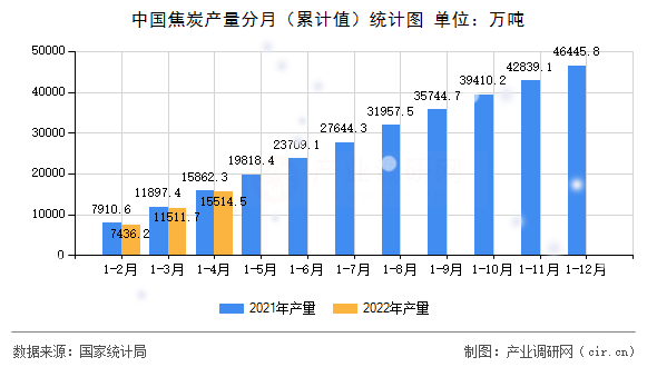 中國焦炭產量分月（累計值）統計圖