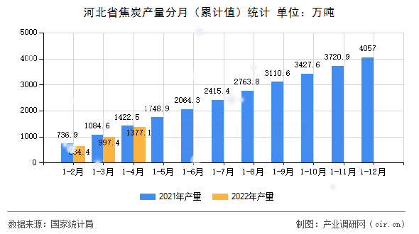 河北省焦炭產量分月（累計值）統計