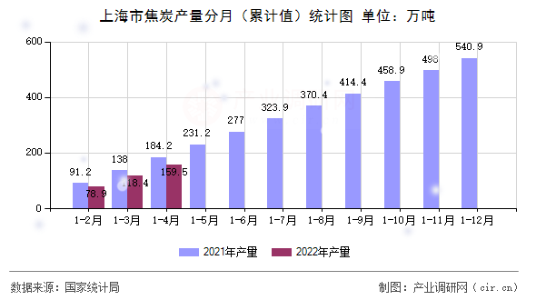 上海市焦炭產量分月（累計值）統計圖