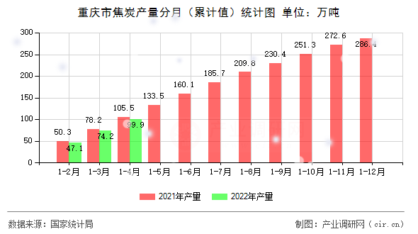 重慶市焦炭產量分月（累計值）統計圖