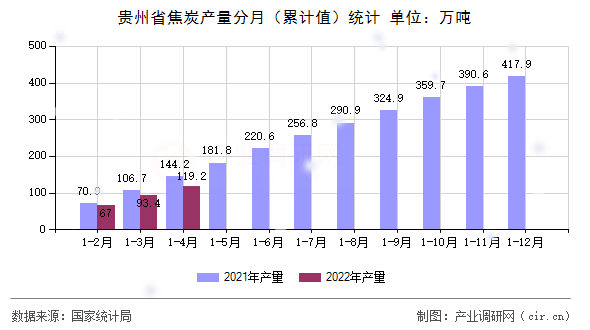 貴州省焦炭產量分月（累計值）統計