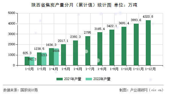 陜西省焦炭產(chǎn)量分月（累計(jì)值）統(tǒng)計(jì)圖