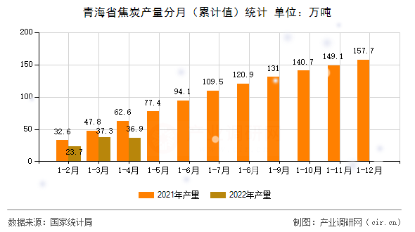青海省焦炭產量分月（累計值）統計