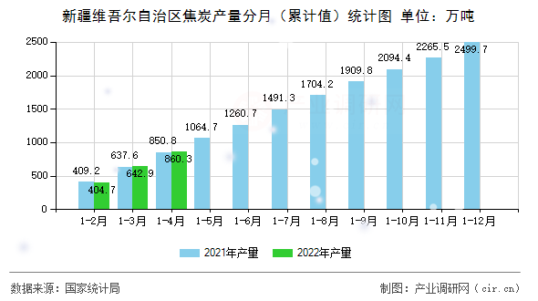 新疆維吾爾自治區焦炭產量分月（累計值）統計圖