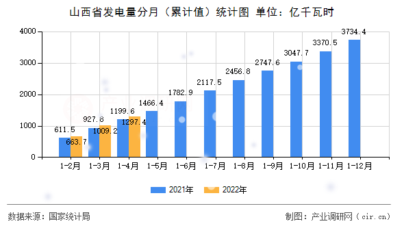 山西省發電量分月（累計值）統計圖