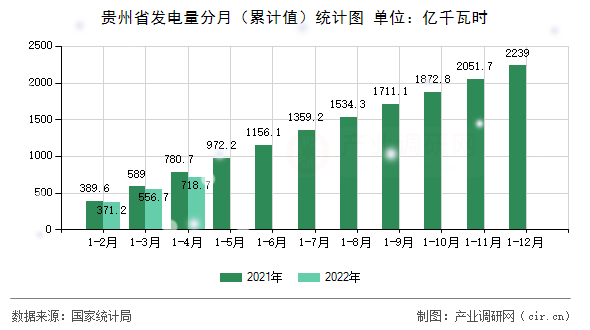 貴州省發電量分月（累計值）統計圖