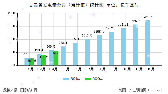 甘肅省發(fā)電量分月（累計值）統(tǒng)計圖