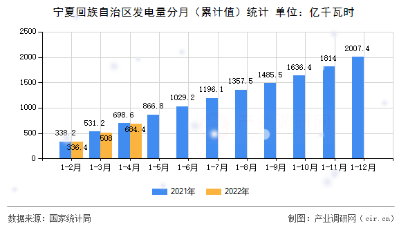 寧夏回族自治區發電量分月（累計值）統計