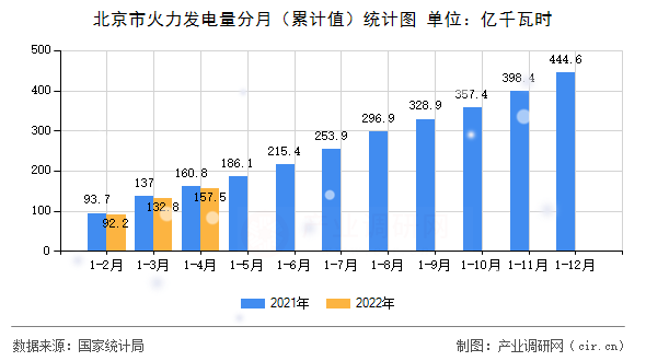 北京市火力發電量分月（累計值）統計圖