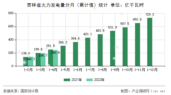 吉林省火力發電量分月（累計值）統計
