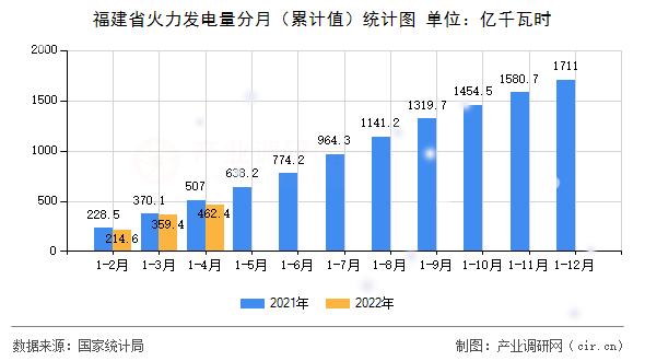 福建省火力發電量分月（累計值）統計圖