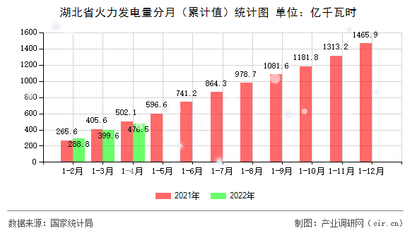 湖北省火力發電量分月（累計值）統計圖