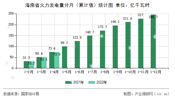 海南省火力發電量分月（累計值）統計圖