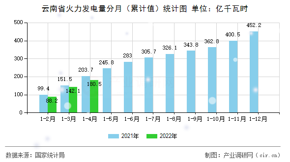 云南省火力發電量分月（累計值）統計圖