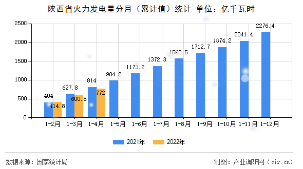 陜西省火力發(fā)電量分月（累計(jì)值）統(tǒng)計(jì)
