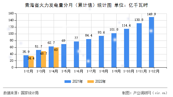 青海省火力發電量分月（累計值）統計圖