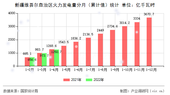 新疆維吾爾自治區火力發電量分月（累計值）統計