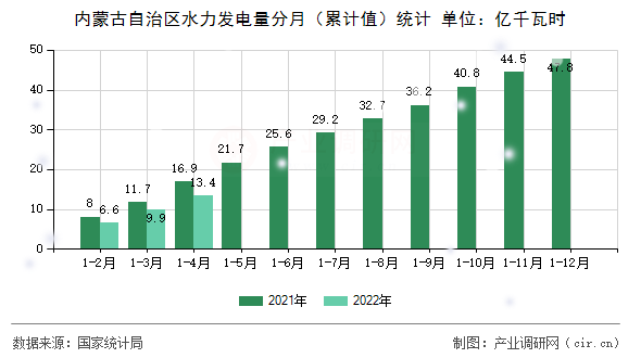 內蒙古自治區水力發電量分月（累計值）統計