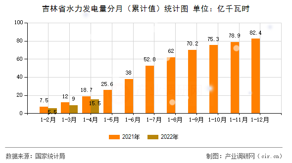 吉林省水力發電量分月（累計值）統計圖