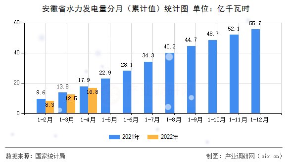 安徽省水力發電量分月（累計值）統計圖