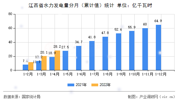 江西省水力發電量分月（累計值）統計