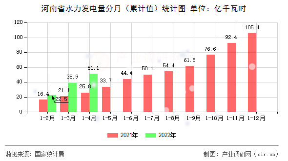 河南省水力發電量分月（累計值）統計圖