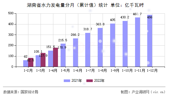 湖南省水力發電量分月（累計值）統計