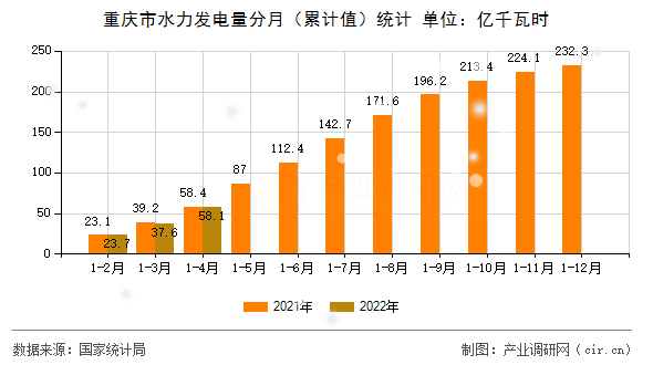 重慶市水力發電量分月（累計值）統計
