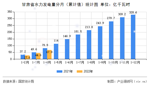 甘肅省水力發電量分月（累計值）統計圖