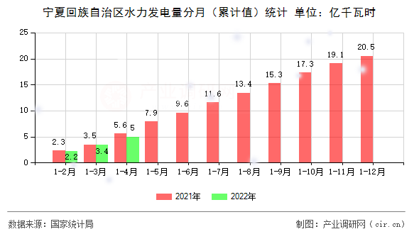 寧夏回族自治區水力發電量分月（累計值）統計