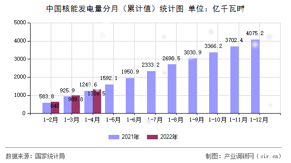 中國(guó)核能發(fā)電量分月（累計(jì)值）統(tǒng)計(jì)圖