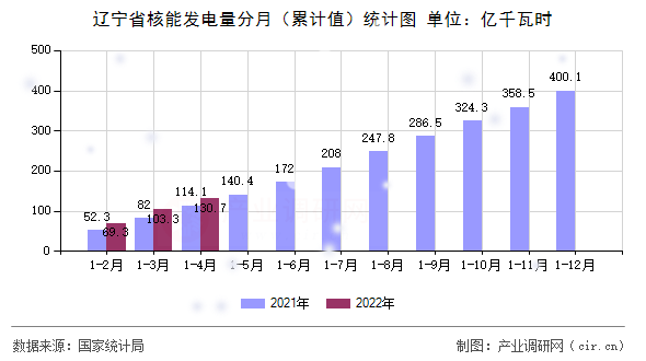遼寧省核能發電量分月（累計值）統計圖