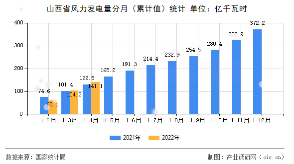 山西省風力發電量分月（累計值）統計